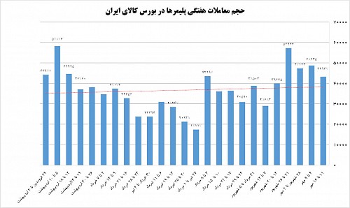 حجم معاملات هفتگی پلیمرها در بورس کالای ایران